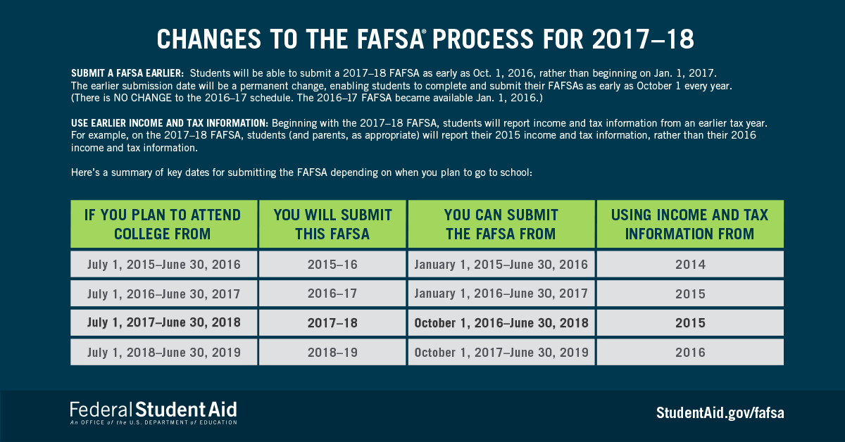 Changes to the FAFSA Process for 2017-2018